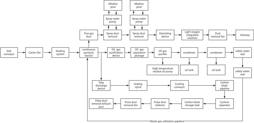 continuous pyrolysis machine flow continuous pyrolysis machine flow